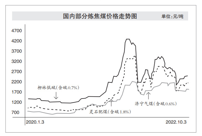 10月炼焦煤价格或整体振荡调整