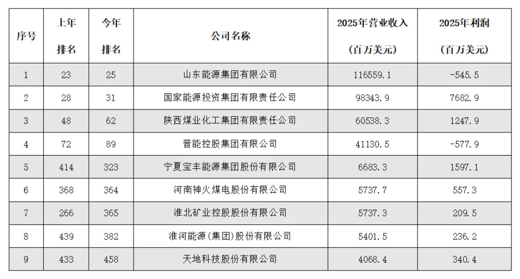 2026年《财富》中国500强发布 9家煤炭类公司上榜